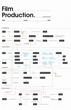 the film production flow chart for an upcoming project, with text and diagrams on it