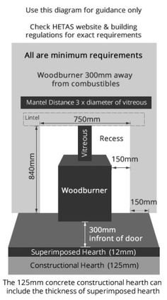 the diagram shows how woodburn is made