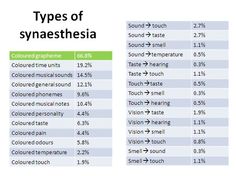 the top ten types of synasthesia are shown in this table, which shows