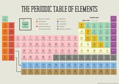 the periodic table of elements is shown in this graphic style, with different colors and symbols