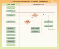 the flow diagram for an order processing process