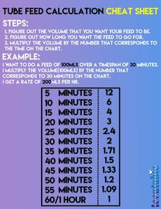 Nursing Calculations, Peg Tube, Tube Feeding, Nursing Cheat, Quick Diet