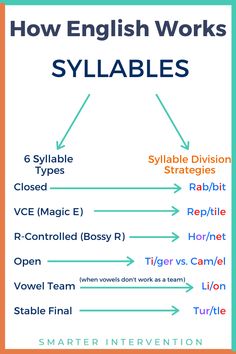 an english worksheet with the words syllables in different colors and styles