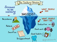 an iceberg with the words success written on it and other things surrounding it in different languages