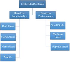 an image of a diagram with the words embedded systems based on functionality