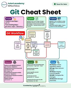 the git cheat sheet shows how to use it in order to learn english and spanish