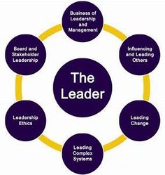 the leader circle with words surrounding it in purple and yellow, on a white background