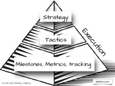 three pyramids labeled with the words strategy, practice, and competition in each triangle