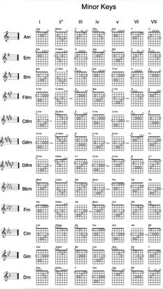 the guitar chords chart for minor keys, with notes and tabulas on it