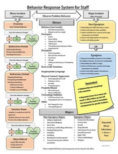 the behavior response system for staff members is shown in this graphic above it's description