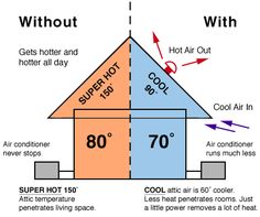 an air conditioner diagram showing the different types of heat