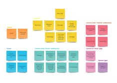 a diagram with several different colored sticky notes attached to each other and the words on it