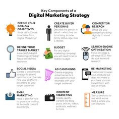 key components Digital Marketing Strategy Digital Marketing Strategy Template, Online Digital Marketing Courses, Marketing Strategy Template, Digital Marketing Plan, Target Market, Digital Marketing Course, Digital Marketing Tools, Ad Campaigns