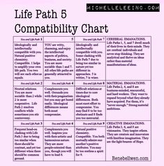 the life path 5 compability chart is shown in purple and black text