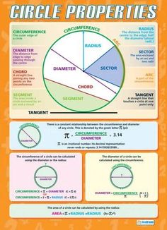 the circle properties poster is shown on an orange background with other information about circles and their corresponding