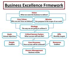 a business framework with the words, business excellence framework and an image of people's roles