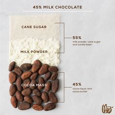 the ingredients for cocoa milk chocolate are shown in this diagram, with information about how to use it