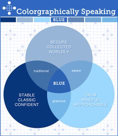 the vennuous diagram for color graphically speaking, including blue and white text