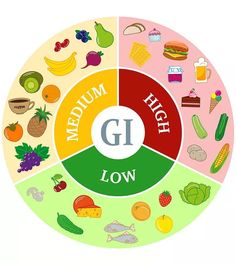 Glycemic Index (GI) measures how quickly the body breaks down the different carbohydrates in food. Learn more about it and the various foods with their GI values..
#insulinresistantdietfoodlist Low Gi Diet, Wheat Belly Recipes, Low Glycemic Index Foods, Low Gi Foods, Metabolic Balance, Low Glycemic Diet, Low Glycemic Foods, Low Gi, Carbohydrates Food