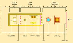 Tabernacle Of Moses, Holiness Of God, Mercy Seat, Burnt Offerings, Bible Stories For Kids, Spiritual Transformation, The Tabernacle, Diagram Design, Bible Knowledge