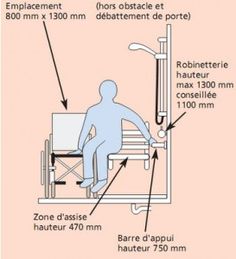 the diagram shows how to use a wheelchair