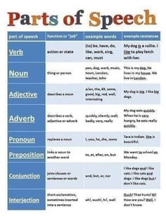 the parts of speech poster for kids