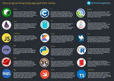 a poster with different types of programming languages on it's back cover, and the words how programming languages got their names