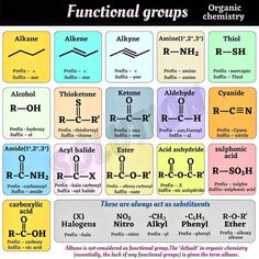 an image of the chemical symbols for different types of substances and their names in english