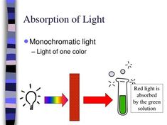 an image of a science experiment with light coming out of it and the text above it that reads,'absopption of light monochromaticic light - light - color red light is absorbed by the green solution