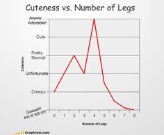 a graph shows that the number of legs is growing