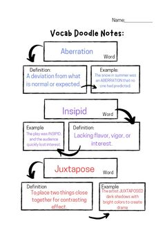 a flow diagram with words in different languages and the names on each page, which are labeled