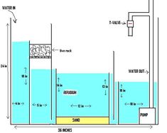 a diagram showing the different types of water and how it is used to build a house