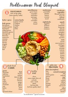 Mediterranean Diet What Foods Can You Eat On The Mediterranean Diet, Meditrainian Diet Food List, Fruit Vegetable Protein Diet, Mediterranean Green Diet, Mediterranean Diet Cereal, Mediterranean Diet Dairy Free, Mediterranean Diet Checklist, Mideterranean Diet Recipes, Mediterranean Diet Before And After Pics