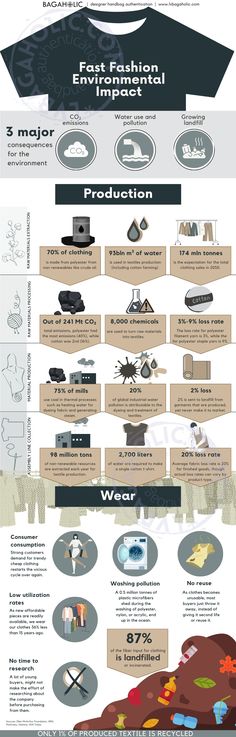 An infographic describing why fast fashion is bad and what can be done to improve the current situation in the apparel industry Sustainable Fashion Infographic, Fast Fashion Infographic, Fast Fashion Poster, What Is Fast Fashion, Brochure Design Layouts, Recycle Old Clothes, Research Poster