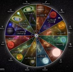 the solar system with all its planets in it's center and numbers on each side