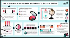 Infographic: The Millennials’ Makeup Habits and How You Fit In | Beauty High Makeup Facts, Latest Makeup Trends, Celebrity Makeup Looks, Japanese Skincare, Beauty Habits, Millennials Generation, Mascara Makeup