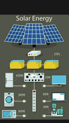 the solar energy system is shown in this diagram, and shows how it works with other devices