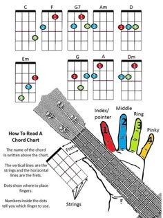 the guitar finger diagram shows how to read and play chords on an ukulele