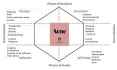 a diagram showing the structure of an acne model, with different words in it