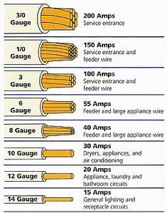 an info sheet shows the different types of electrical wires