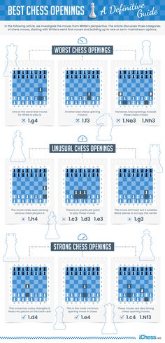 Best Chess Openings – A Definitive Guide Best Chess Moves, Best Chess Openings, Chess Openings Tutorials, Chess Tips And Tricks, Chess Moves Cheat Sheet, Chess Techniques, Chess Instructions