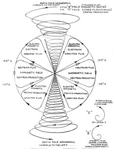 a diagram showing the structure of an object in which it is rotating and has four sections labeled