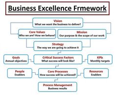 the business framework is shown in red and blue, with words describing what it means to be