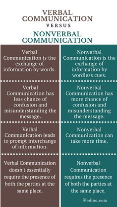 two different types of communication versus