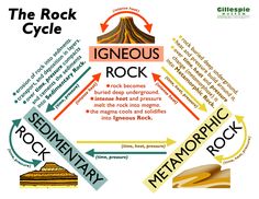 the rock cycle is shown in this graphic above it's accompanying information about rocks and how they are formed