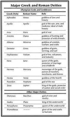 the major greek and roman diets are shown in this table, which includes different types of