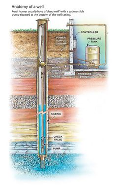 an image of a water well with pipes and other parts labeled in the diagram below