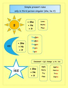 a yellow poster with blue stars and the words simple present rules, only in third person singular