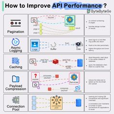 how to improve api performance in the cloud? infosyteme - tech com