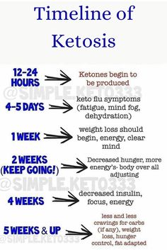 Keto Eating, Start Keto, Easy Keto Meal Plan, Ketosis Fast, Starting Keto